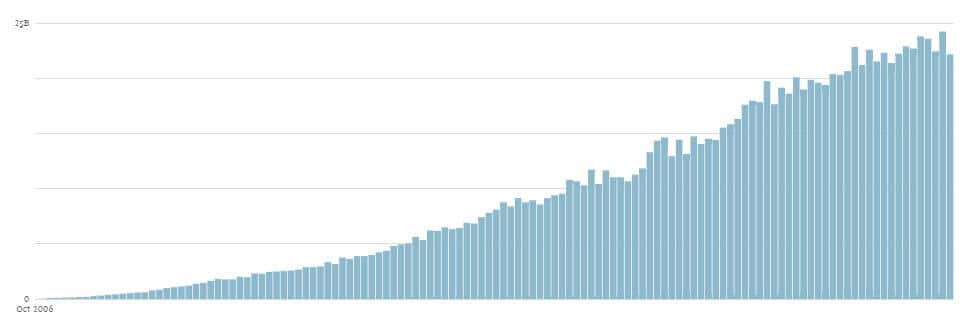 wordpress monthly pageviews